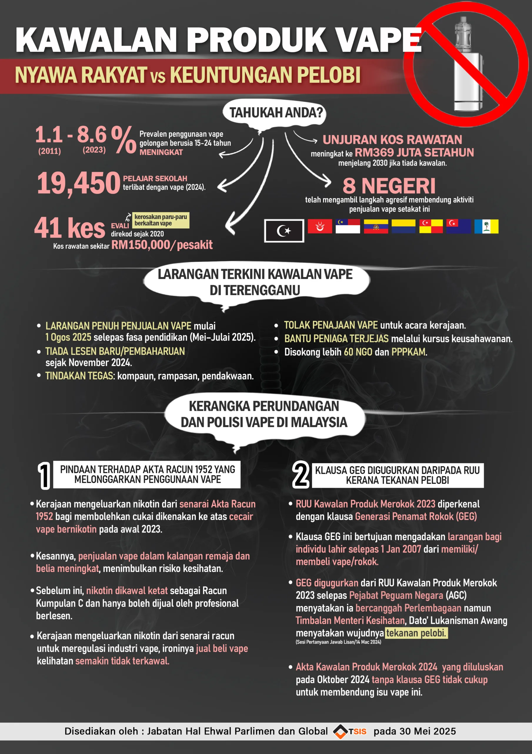 You are currently viewing Kawalan Produk Vape : Nyawa Rakyat vs Keuntungan Pelobi