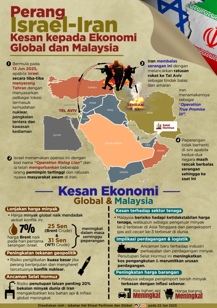 Perang Israel-Iran : Kesan kepada Ekonomi Global dan Malaysia