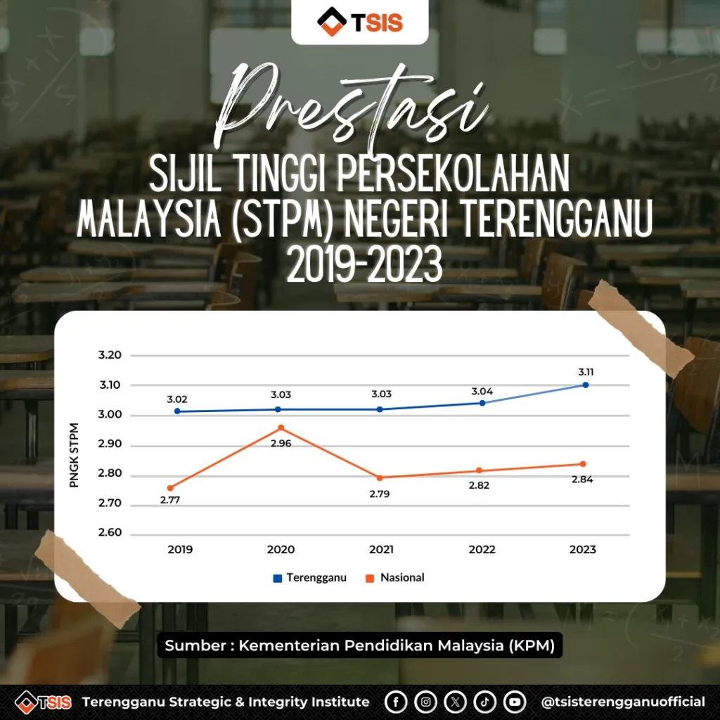 (01052025) Prestasi Sijil Tinggi Persekolahan Malaysia (STPM) Negeri Terengganu 2019 2023