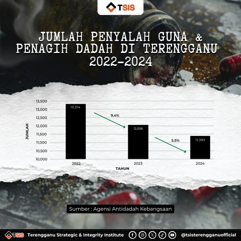 (05052025) Jumlah Penyalah Guna Dan Penagih Dadah Di Terengganu 2022 2024