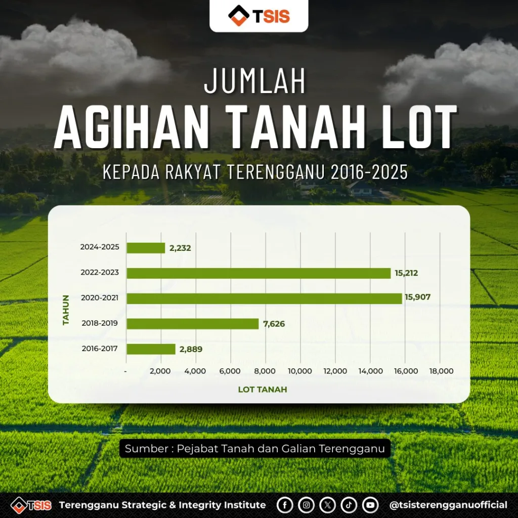 (08052025) Jumlah Agihan Tanah Lot Kepada Rakyat Terengganu 2016 2025