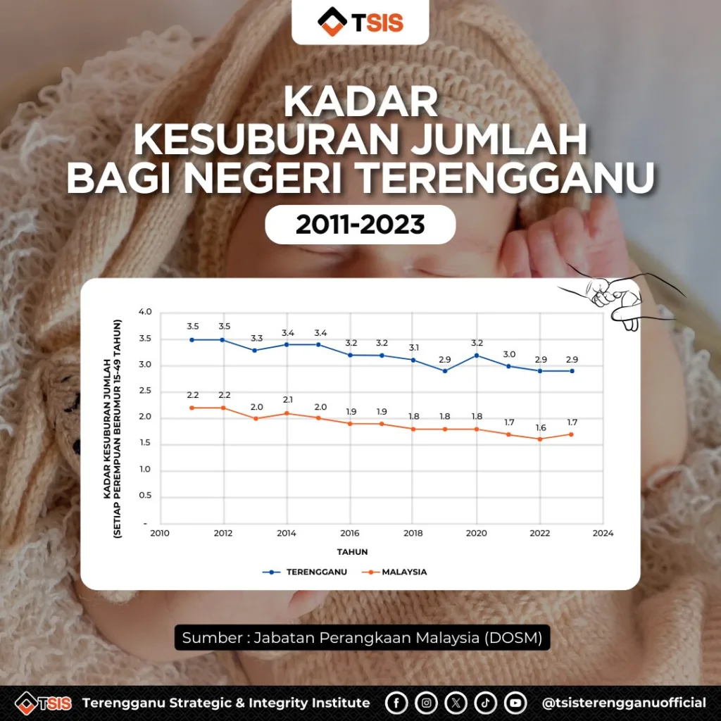 (15052025) Kadar Kesuburan Jumlah Bagi Negeri Terengganu 2011 2023