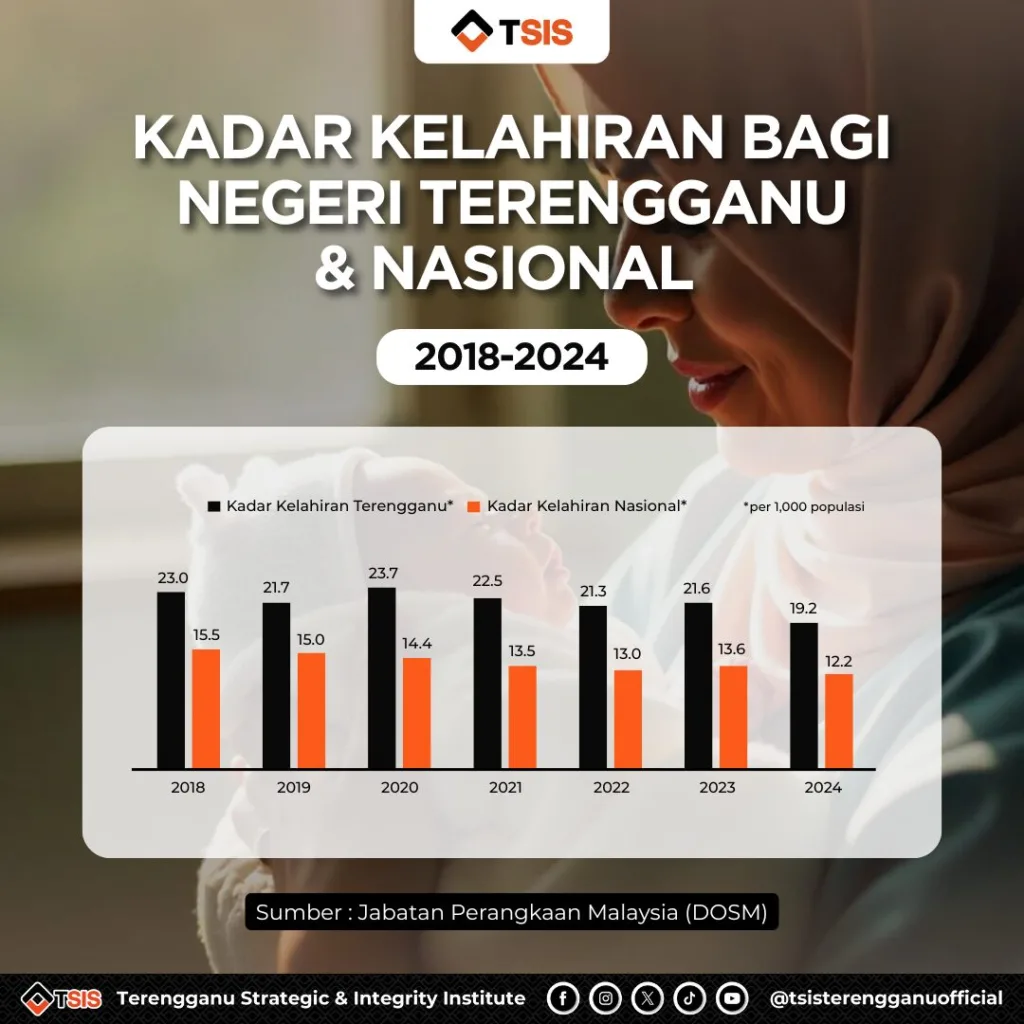 (19052025) Kadar Kelahiran Negeri Terengganu Dan Nasional 2018 2024