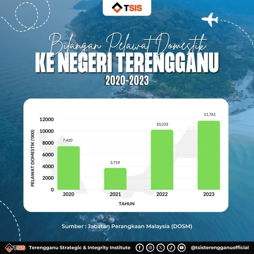 (20042025) Bilangan Pelawat Domestik Ke Negeri Terengganu 2020 2023