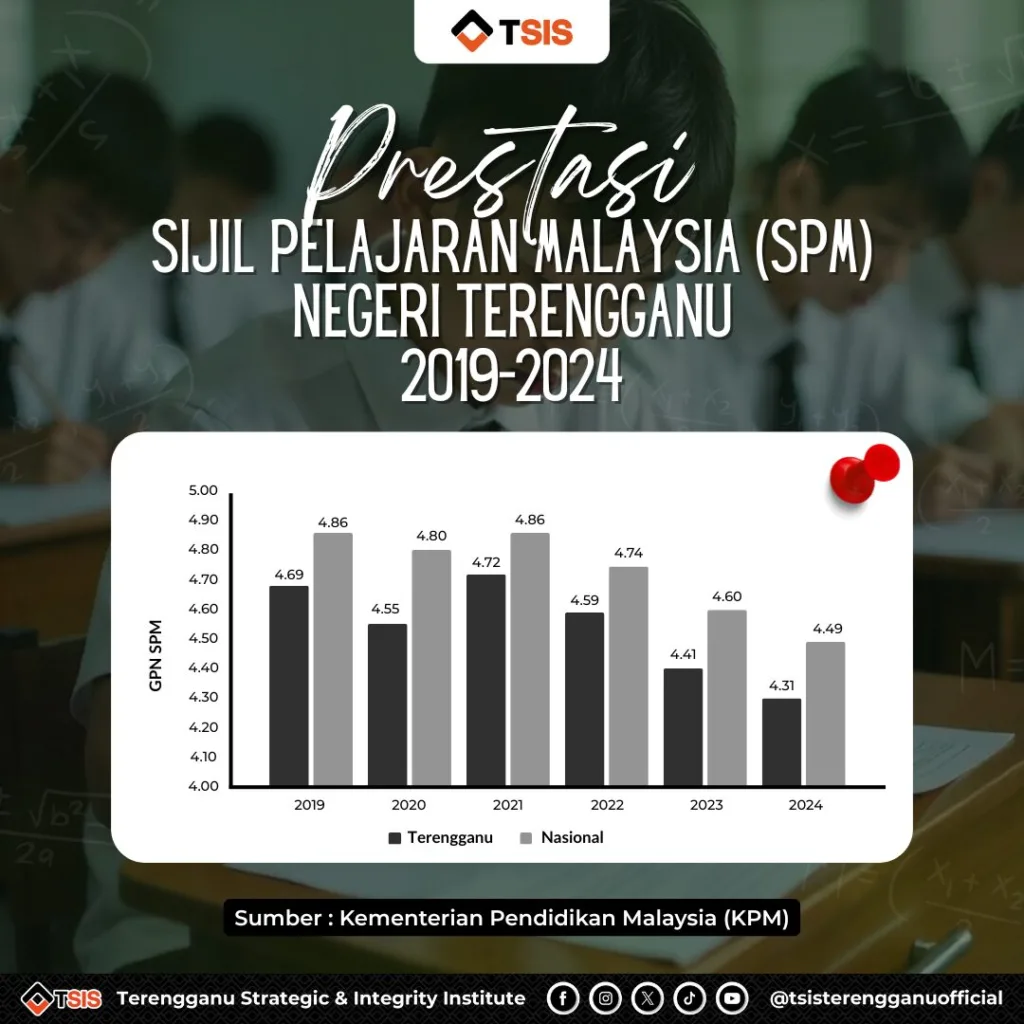 (29042025) Prestasi Sijil Pelajaran Malaysia (SPM) Negeri Terengganu 2019 2024